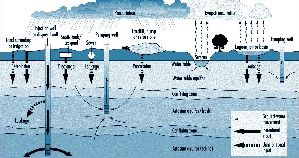 Some causes of Groundwater Pollution