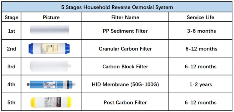 filters service life