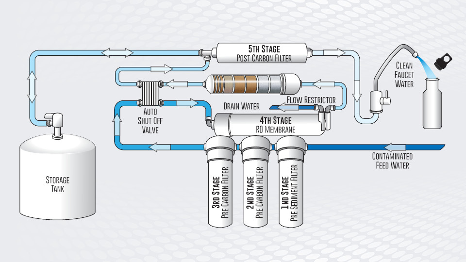 RO system is and how it works